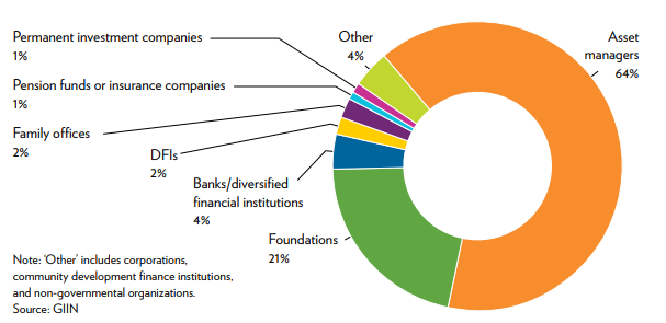 impact-investing-market-1 How to Launch an Impact Investing Platform for Crowdfunding Projects