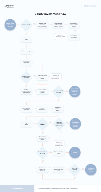 lenderkit-equity-investment-flow-422x800 Investor Portal Software for Crowdfunding