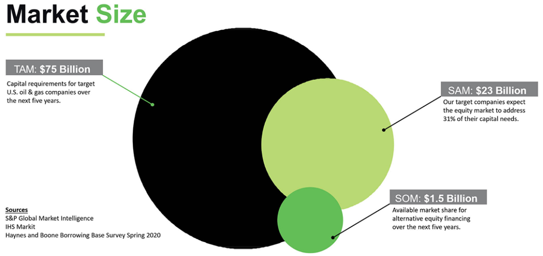 market-size-1100x518 How Viable is Crowdfunding for the Oil and Gas Industry?