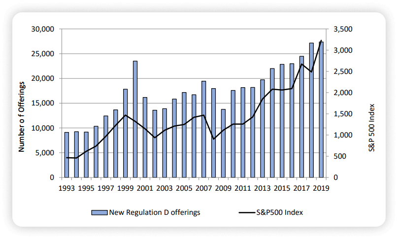 number-of-reg-d-offerings Reg A vs Reg D vs Reg CF what's the difference