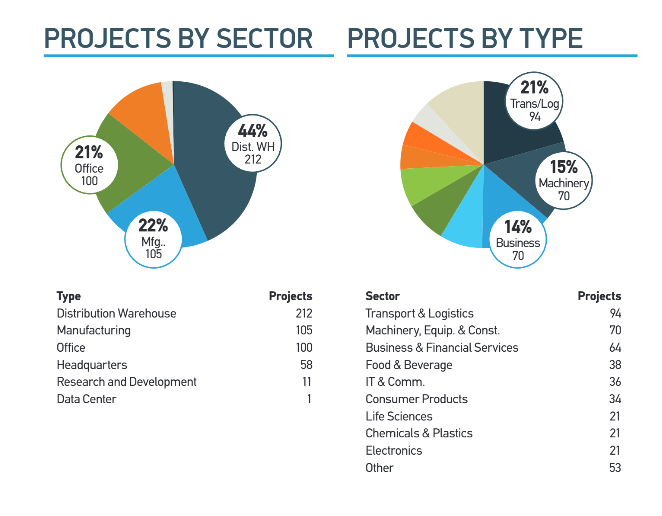 projects-by-sector-and-type-1 How to Start a Crowdfunding Business in Illinois