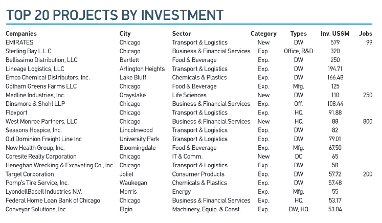 top-20-projects-by-investment-illinois-1 How to Start a Crowdfunding Business in Illinois