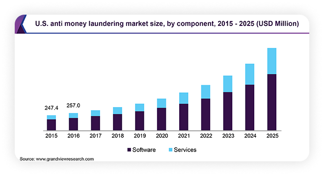 usa-anti-money-landering-market-size How Crowdfunding Platforms Protect Investors and Fundraisers