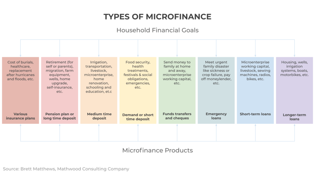 Types-of-microfinance-img-1100x619 How to Start a Debt Crowdfunding Platform