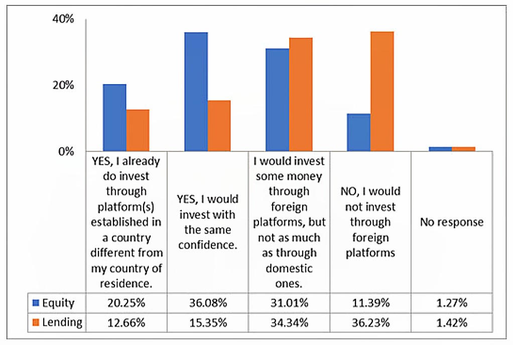 survey-european-commission European Cross-Border Crowdfunding Rules