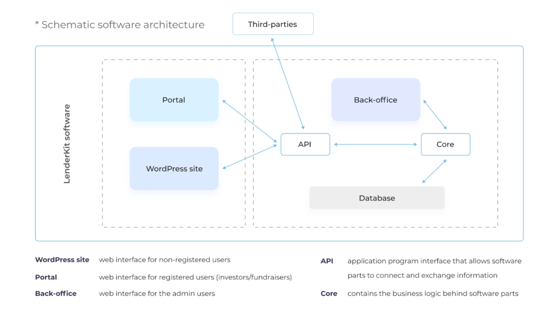 LenderKit-software-architecture-1100x617 How to Start a Crowdfunding Business