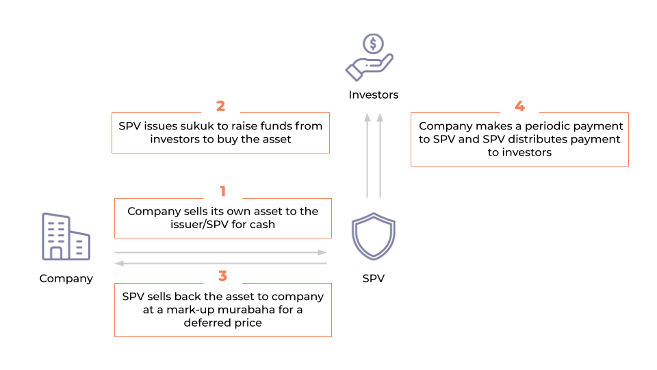 sukuk-murabaha-spv-structure-img How Does Sukuk Crowdfunding Work?