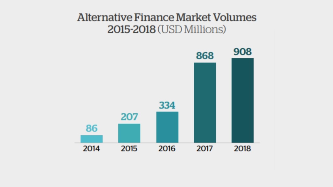 Canada-Alternative-finance-market-volumes-1100x619 Starting a Crowdfunding Business in Canada: What You Need to Know