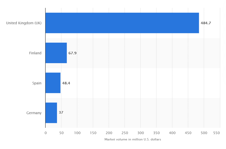 Leading-European-countries-based-on-market-volume-in-equity-based-crowdfunding-in-2018-statista What to Expect for European Crowdfunding Service Providers (ECSP) in the Next 10 Years