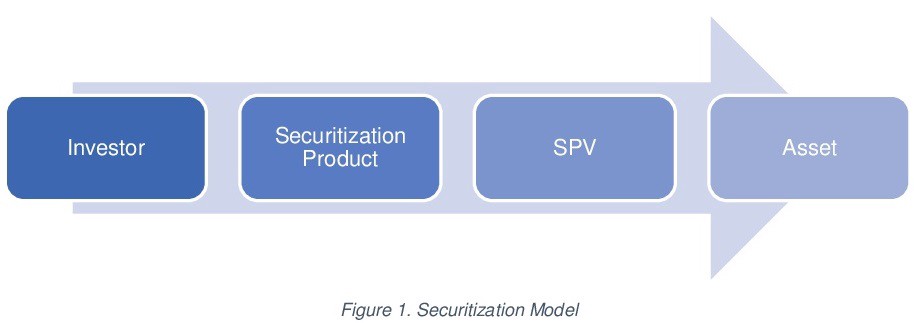 Securitization-model Crowdfunding and Real Estate Asset Tokenization