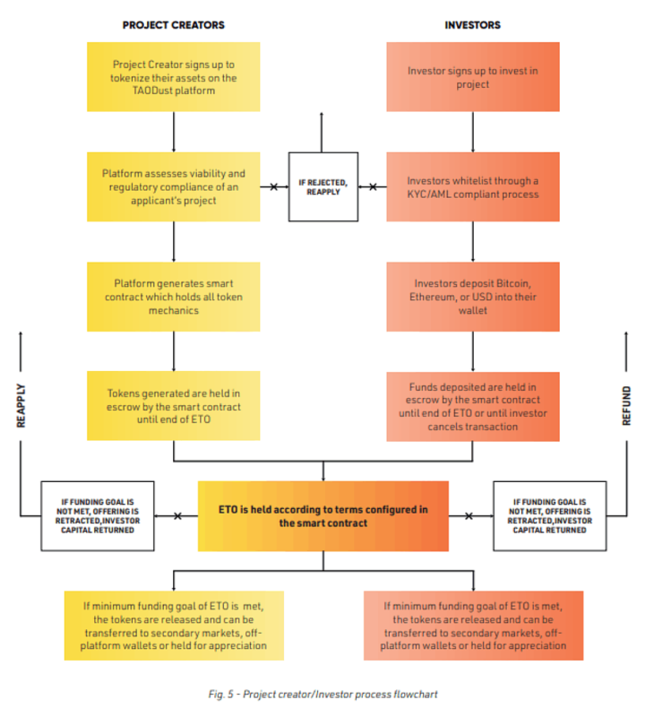 Smart-contracts-in-crowdfunding-taodust-730x800 How Smart Contracts in Crowdfunding Work