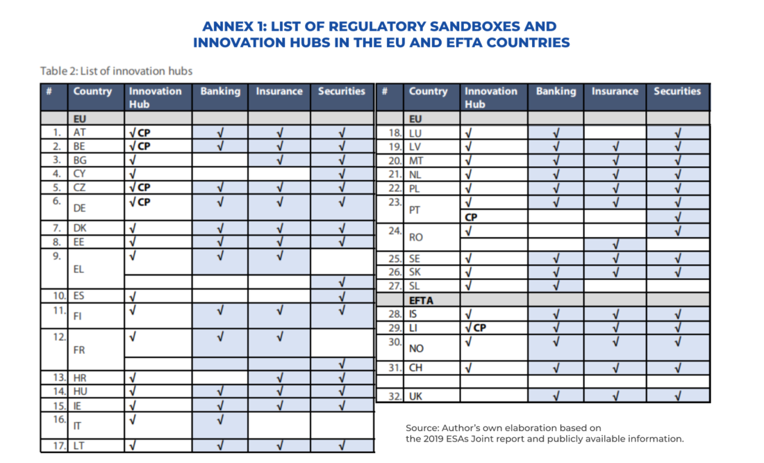 List-of-regulatory-sandboxes-in-the-EU-1100x666 What is a Crowdfunding Regulatory Sandbox and How Does it Work?