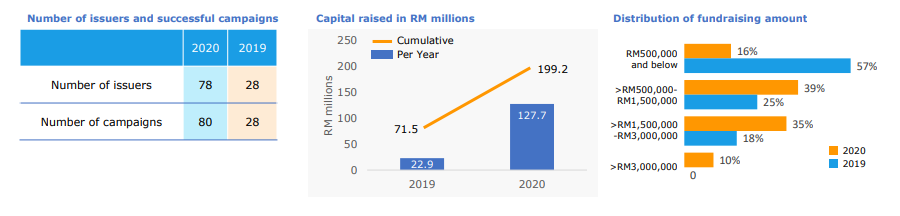 malaysia-equity-crowdfunding-statistics Overview of Crowdfunding in Malaysia