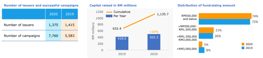 malaysian-p2p-lendijng-statistics Overview of Crowdfunding in Malaysia