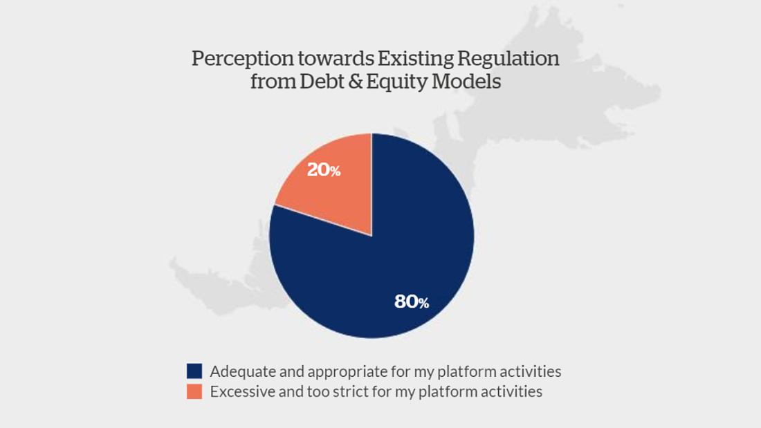 perception-of-the-malysian-crowdfunding-market-1100x619 Overview of Crowdfunding in Malaysia