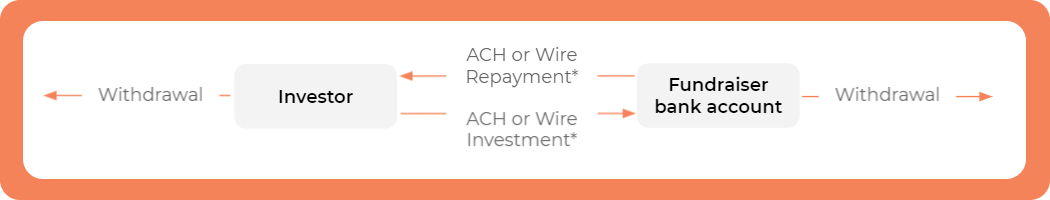 Direct-money-flow Transactions in Crowdfunding: Two Types of Money Flows to Explore