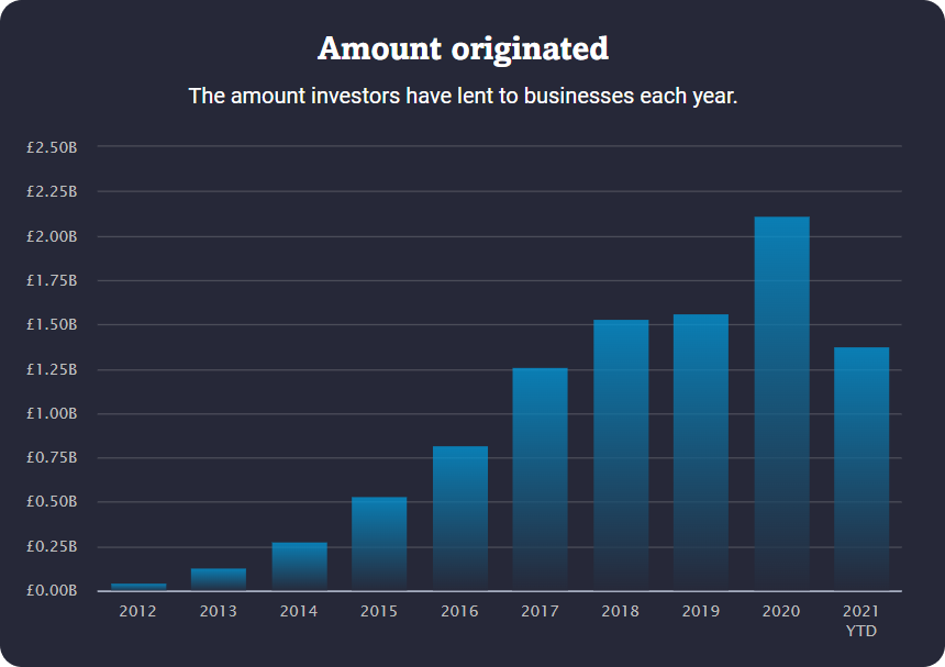 FundingCircle-stats How Investors Get Paid in Crowdfunding