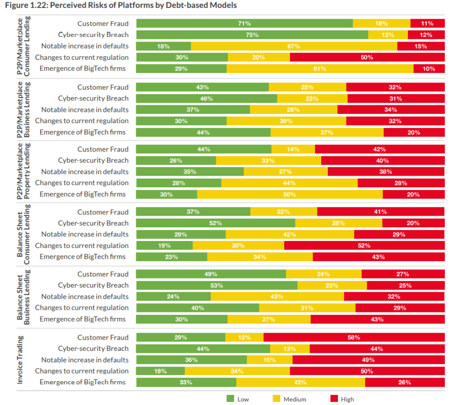 p2b-and-p2p-lending-risk-factors-912x800 B2B Crowdfunding Market Overview