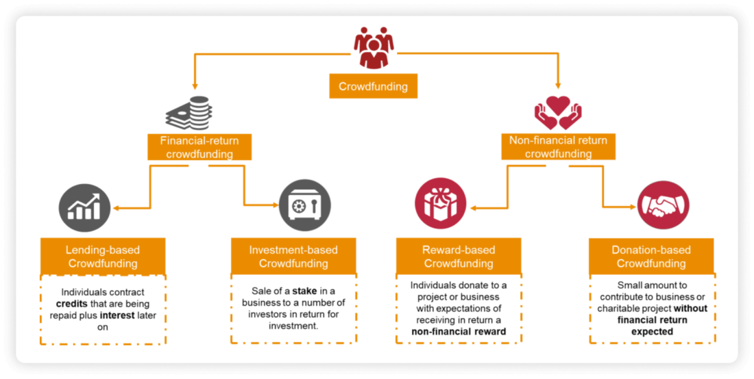 types-of-crowdfunding-img-1100x554 How Investors Get Paid in Crowdfunding