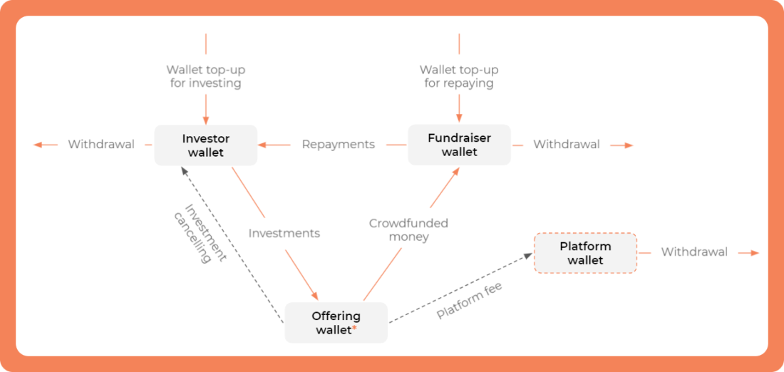wallet-based-money-flow-1100x522 Transactions in Crowdfunding: Two Types of Money Flows to Explore