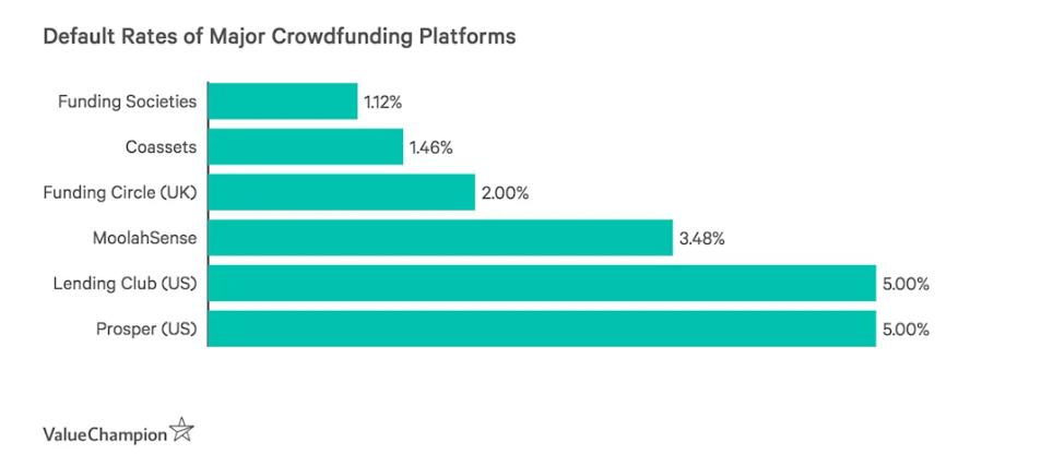 default-rates-of-major-crowdfunding-platforms Top 5 Investor Concerns About Crowdfunding Platforms