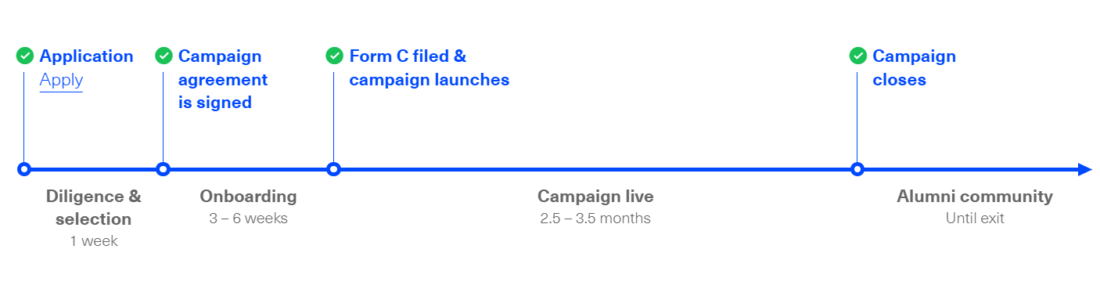 fundraising-process-republic-1100x289 What Makes A Private Investment Platform Great