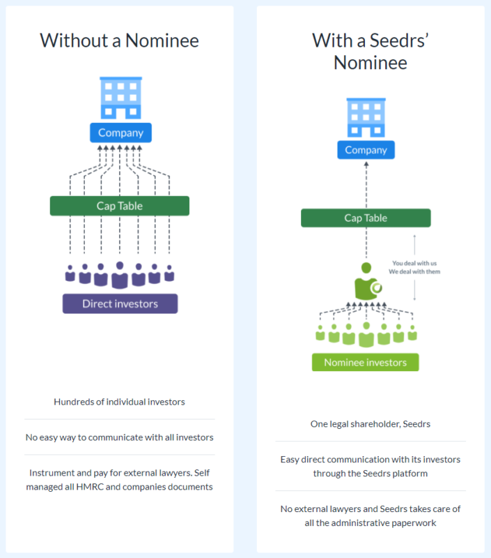 seedrs-nomiinee-705x800 What Makes A Private Investment Platform Great