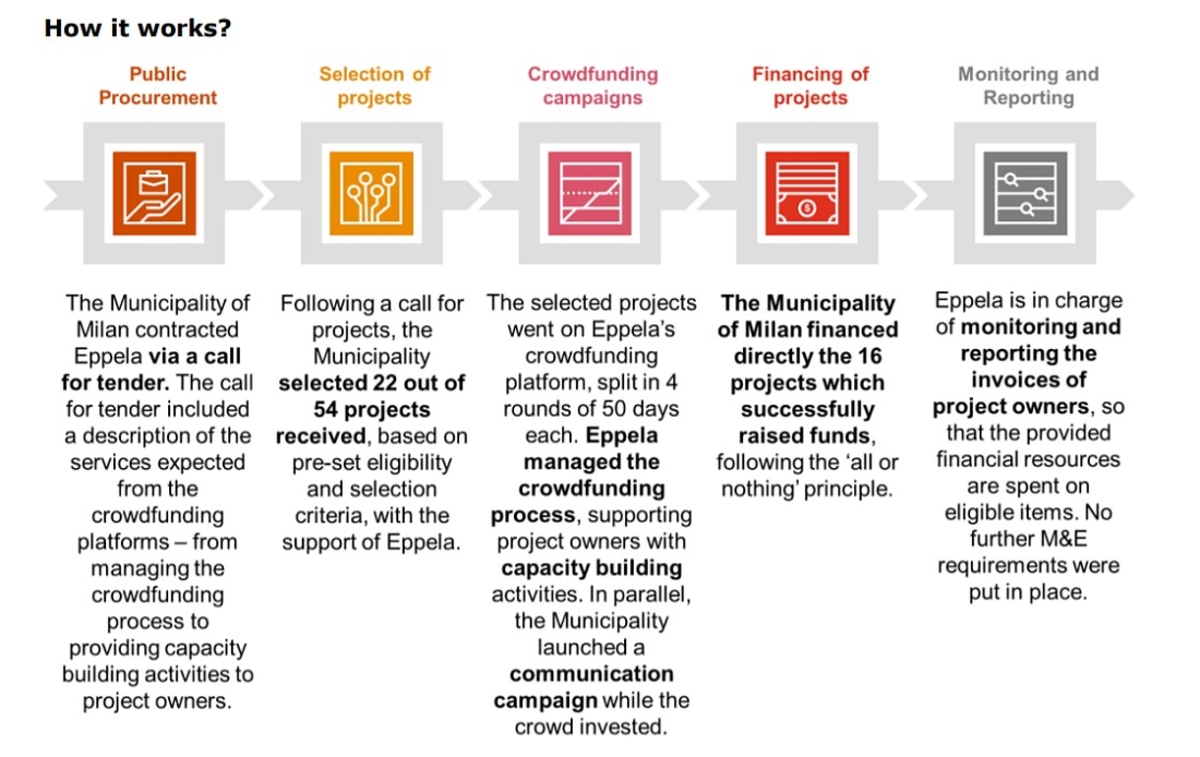 Municipality-of-Milano-and-Eppela-crowdfunding-scheme-1100x694 Crowdfunding in Europe: Can You Rely on Crowd Only?