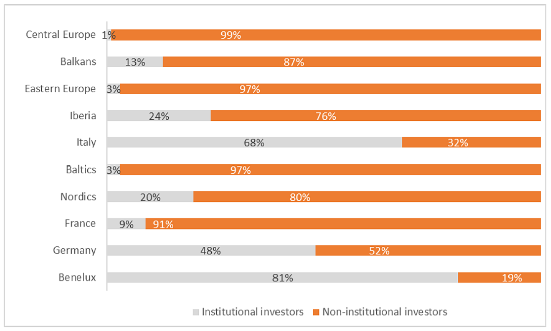Share-of-investment-from-institutional-and-non-institutional-investors-by-region-in-2018-1100x660 Crowdfunding in Europe: Can You Rely on Crowd Only?