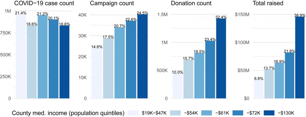 covid-crowdfunding-campaign-count Crowdfunding for Covid Projects: Is That a Thing?