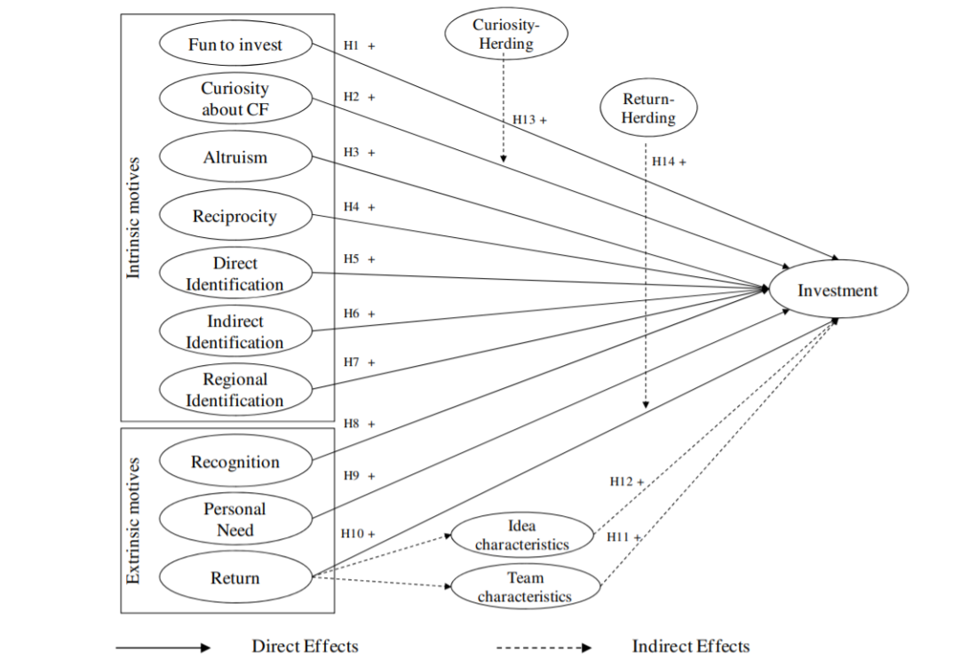 crowdfunding-research-model-1100x751 5 Reasons Why Crowdfunding May Never Get Big