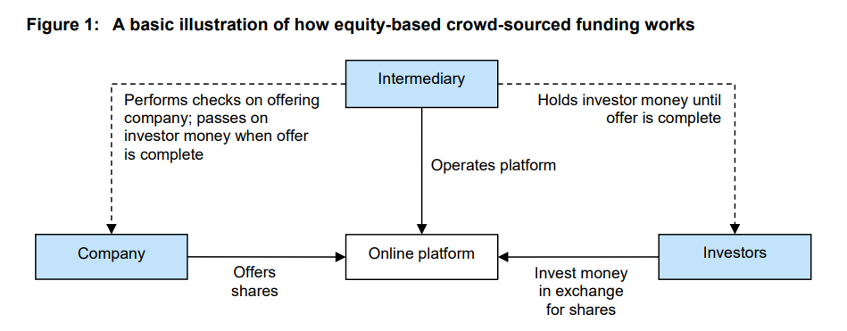 equity-crowdfunding-model How to Start a Crowdfunding Business in Australia