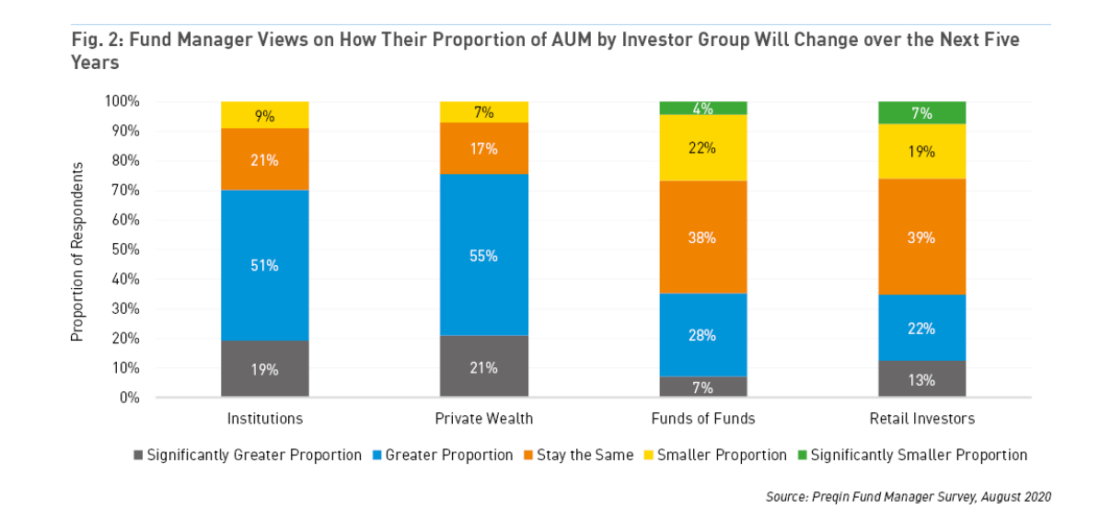 fund-manager-views-on-their-proportions-of-AUM-by-investor-1100x521 5 Reasons Why Crowdfunding May Never Get Big