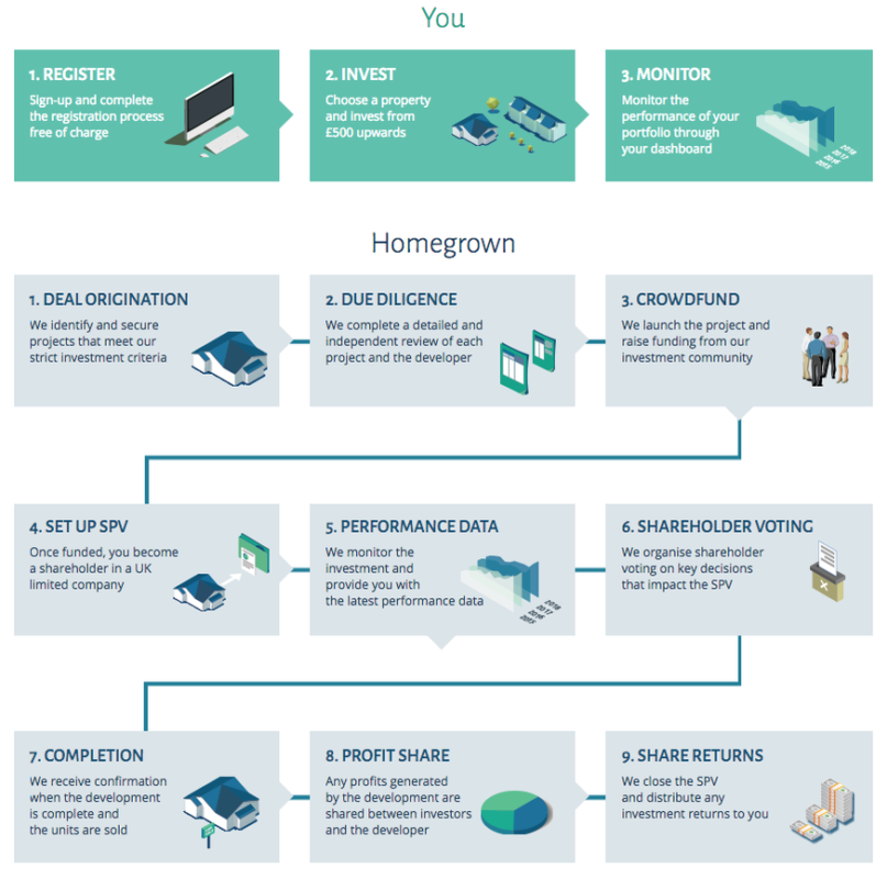 how-it-works-homegrown-crowdfunding-807x800 Real Estate Crowdinvesting Business Overview