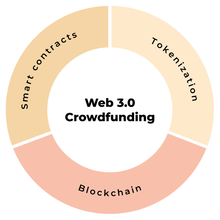 Web3.0 Crowdfunding