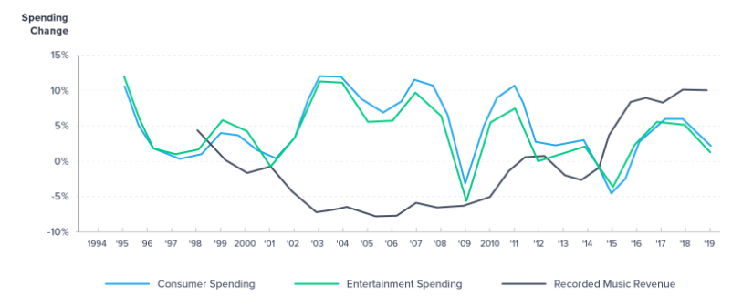 music spending and revenue