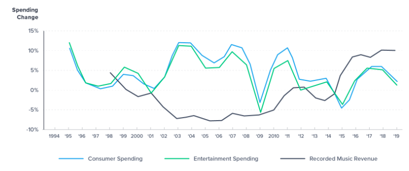 music-spending-and-revenue How to Build a Crowdfunding Platform for Musicians