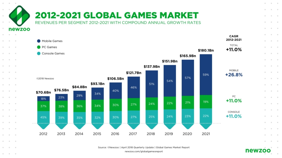 global_games_market_2012-2021_per_segment-1100x619 How to Build a Video Game Crowdfunding Platform