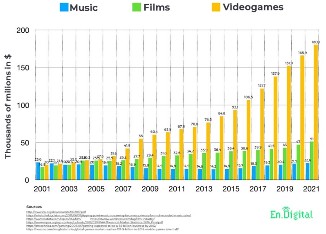 music, filming and gaming industries