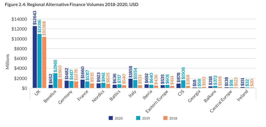 regional alternative finance volumes