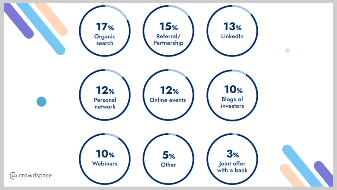 crowdspace-crowdfunding-platforms-marketing-channels-1100x619 Why Crowdfunding Platforms Fail and How to Succeed