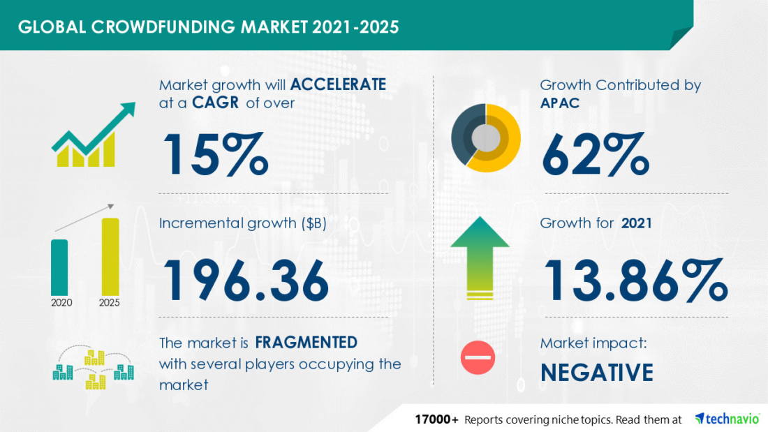 global-crowdfunding-market-1100x619 Why Crowdfunding Platforms Fail and How to Succeed