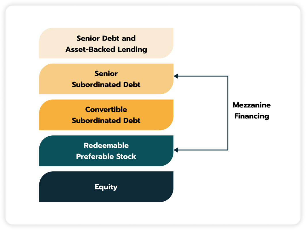 Debt, Equity, Mezzanine Financing, Senior Debt