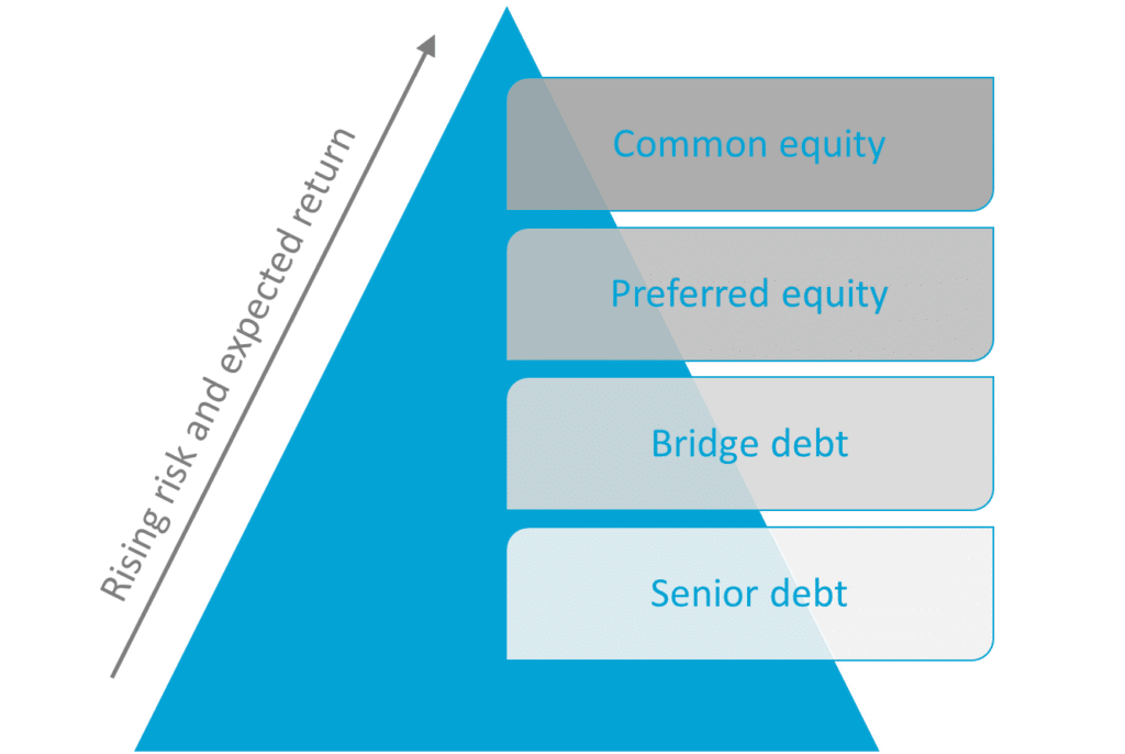 Real-Estate-Crowdfunding-capital-stack The Ultimate Guide to Real Estate Crowdfunding