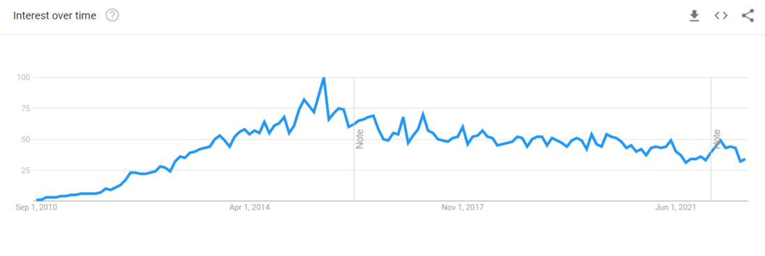 crowdfunding interest overtime