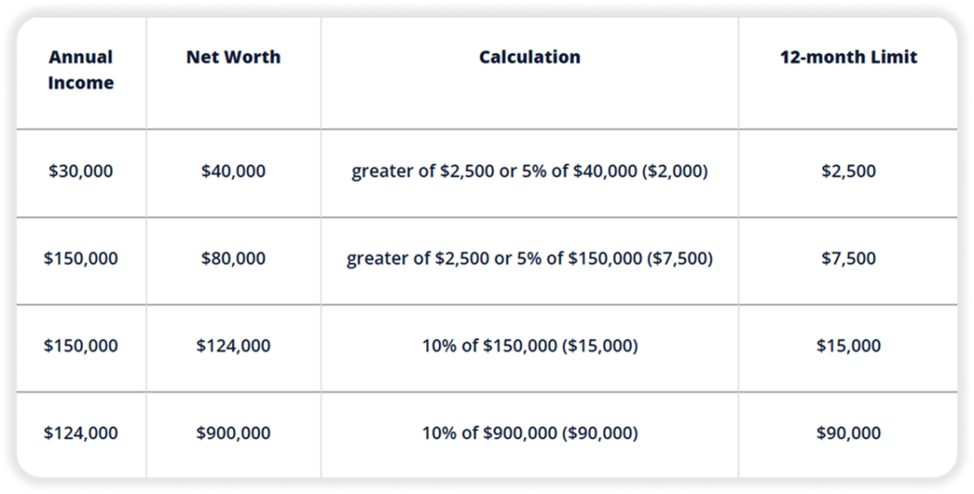 crowdfunding investment limits SEC rules