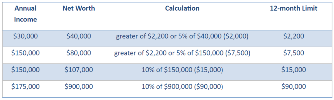 investor limits