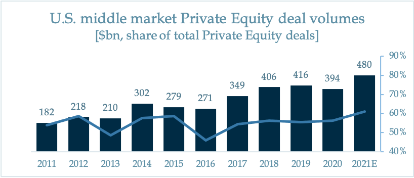 private equity deal volumes