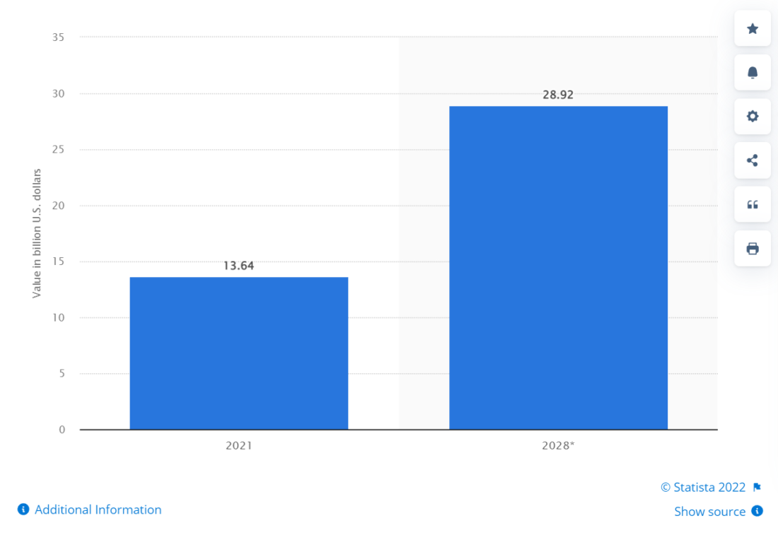 statista crowdfunding market size