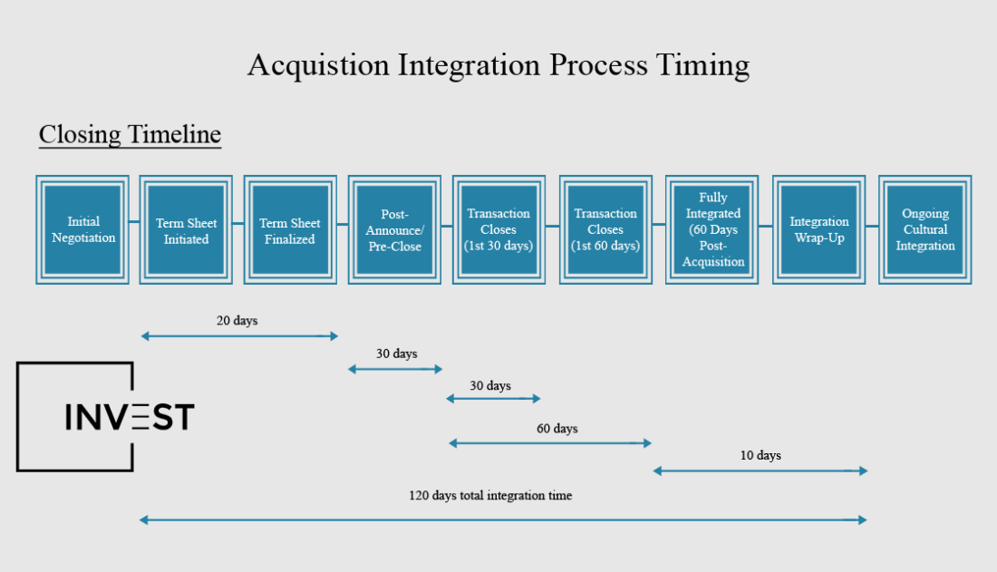 acquisition integration process timing